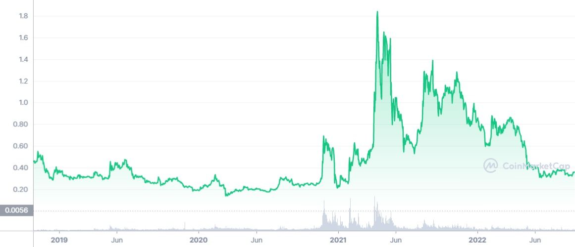 XRP price, November 10, 2019 to now