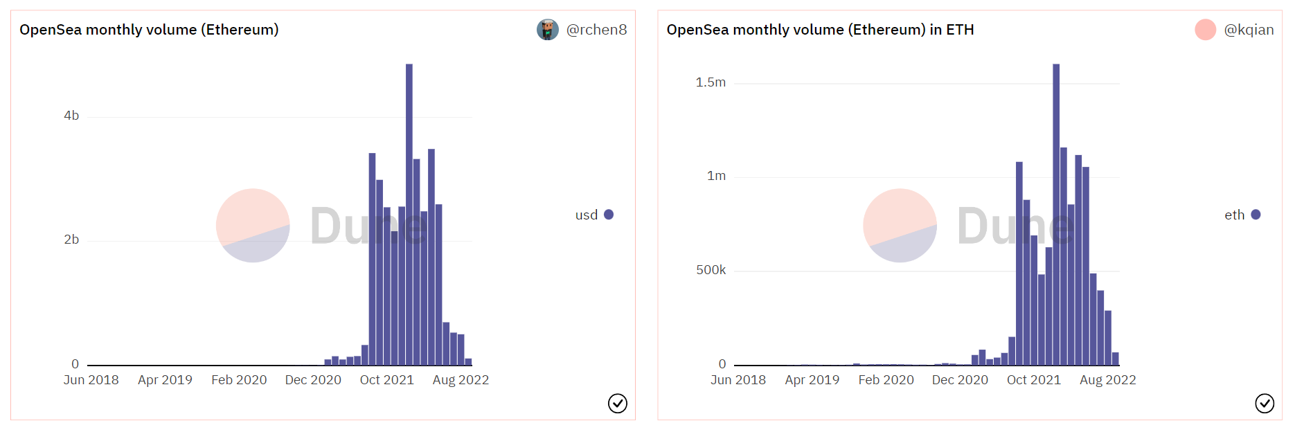 OpenSea money rollercoaster