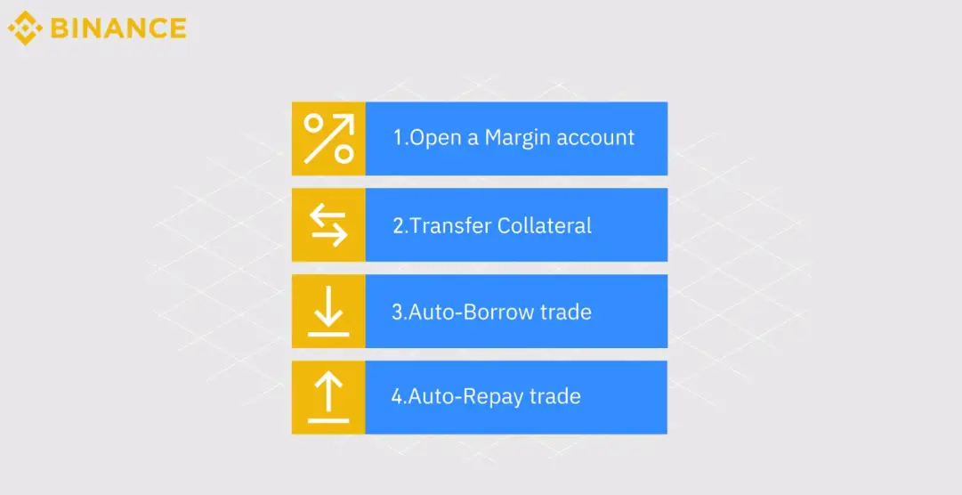Binance margin trading process