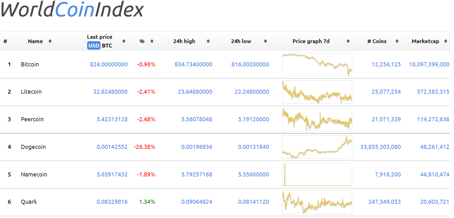 WorldCoinIndex 2014
