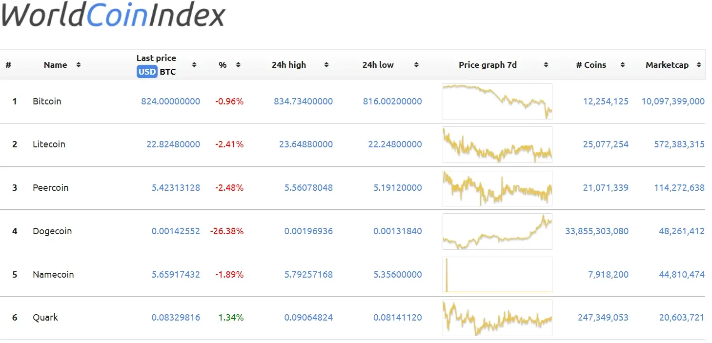 Bitcoin and Other Crypto prices 2014 - WorldCoinIndex