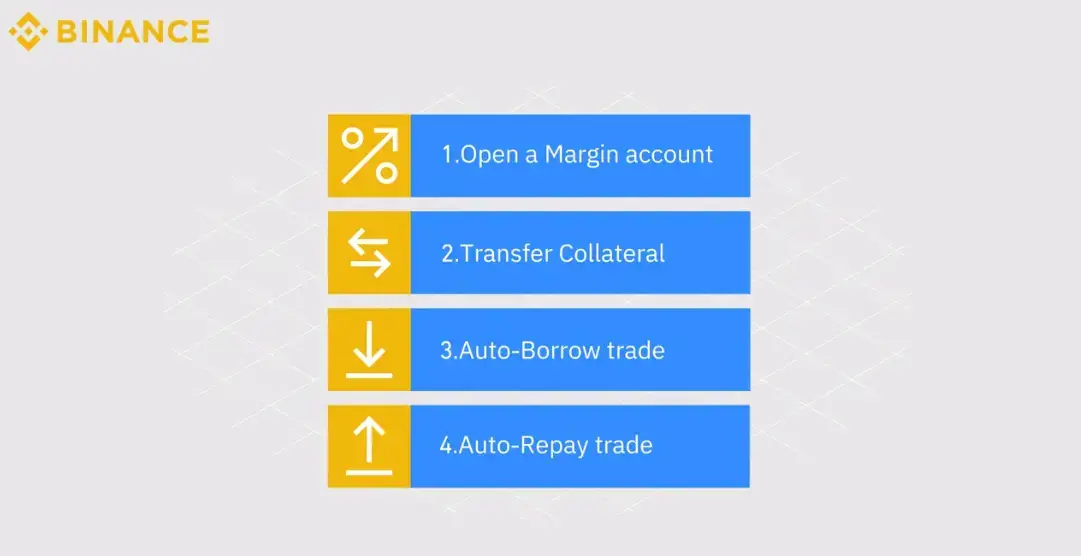 Binance Margin Trading Process