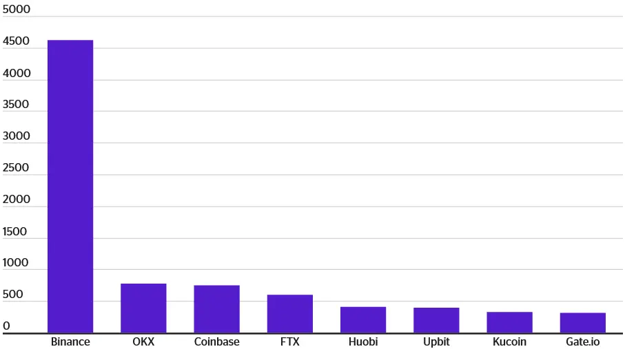 Binance dominates the crypto exchange sector (values measured in billions of dollars)