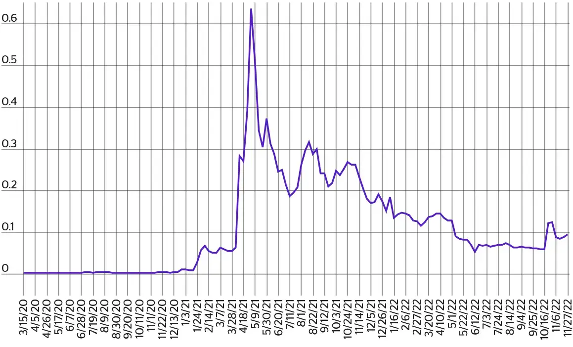 Doge Price History