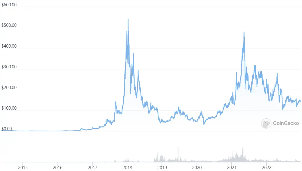 Su historial de precios es interesante, pero no inviertas en la moneda Monero a menos que realmente entiendas cómo funciona. (Fuente: CoinGecko)