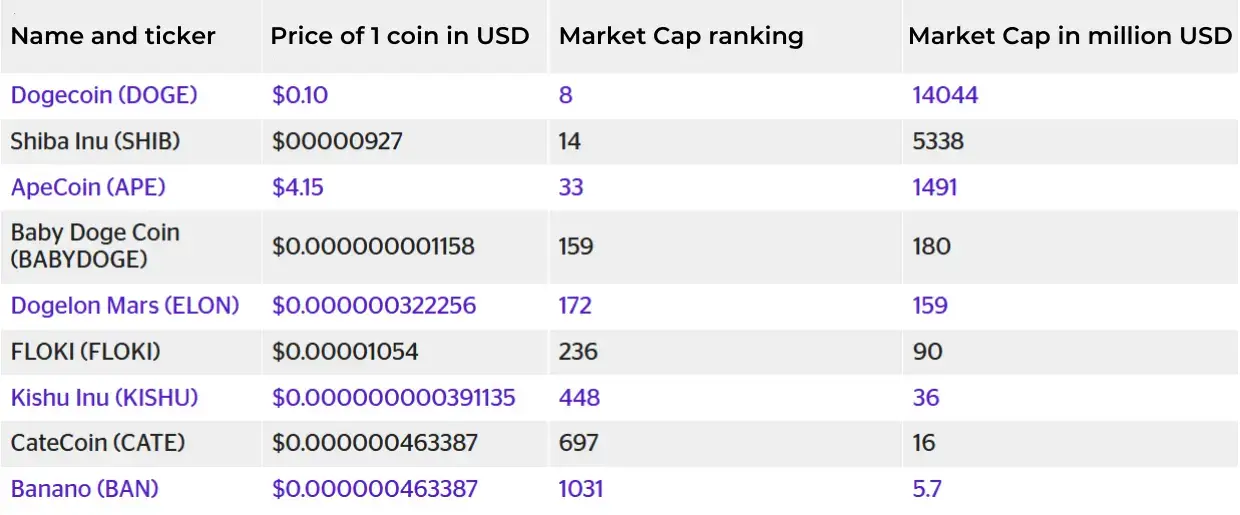 Market Capitalization of Some of The Most Popular Shitcoins