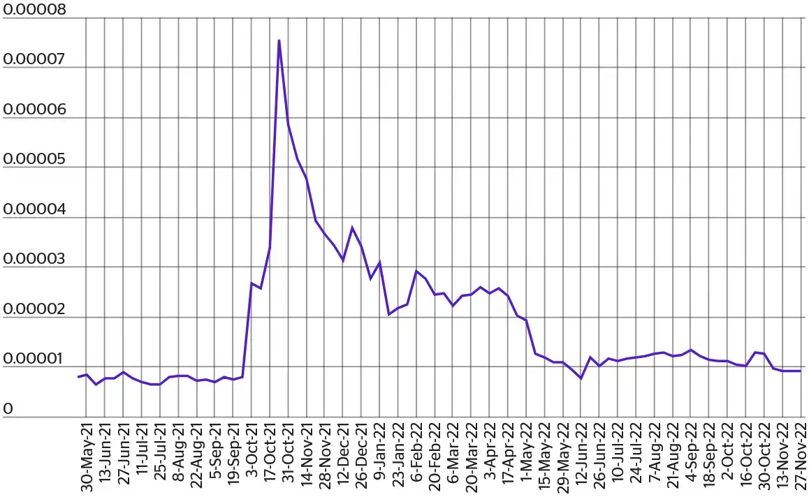 Shiba Inu Price History