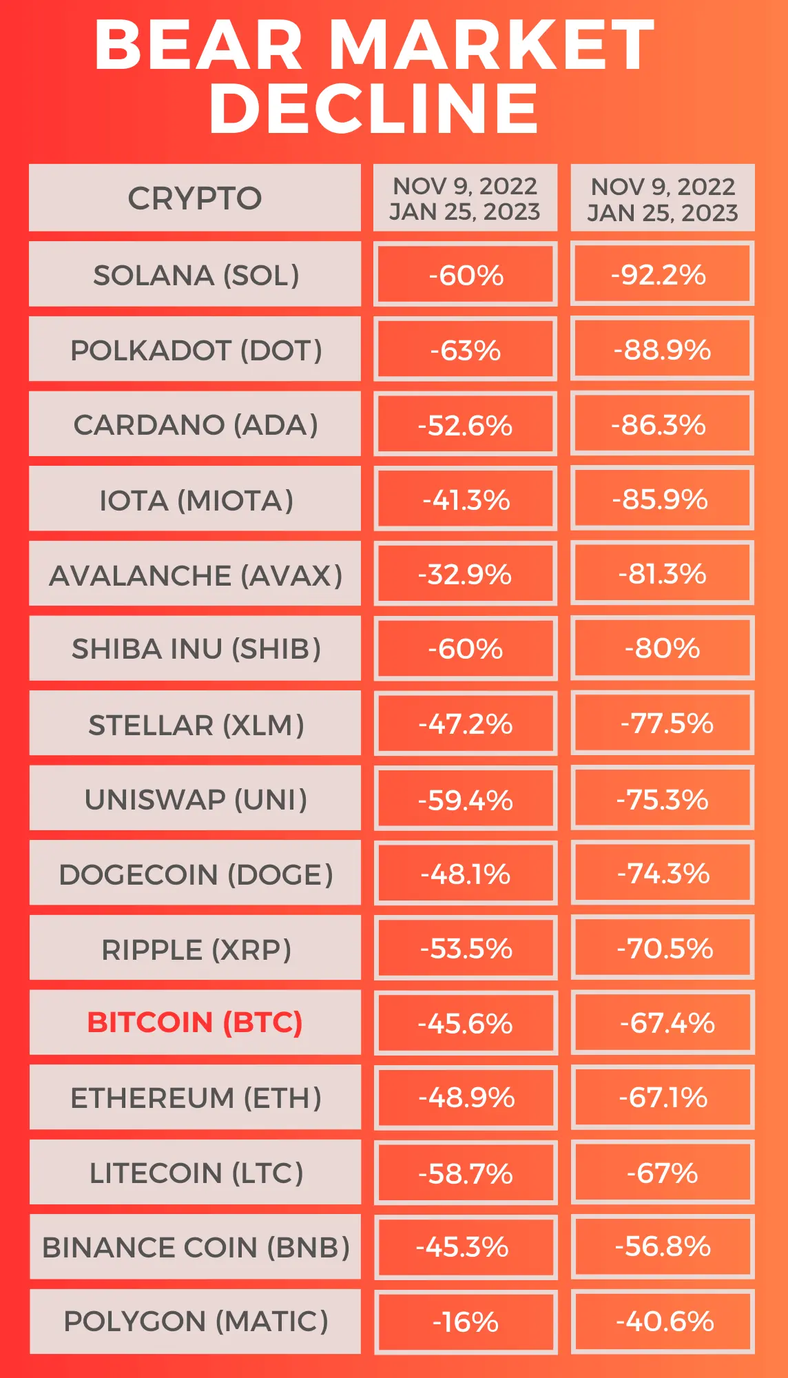 Bear market decline in value: Bitcoin vs. Altcoins.