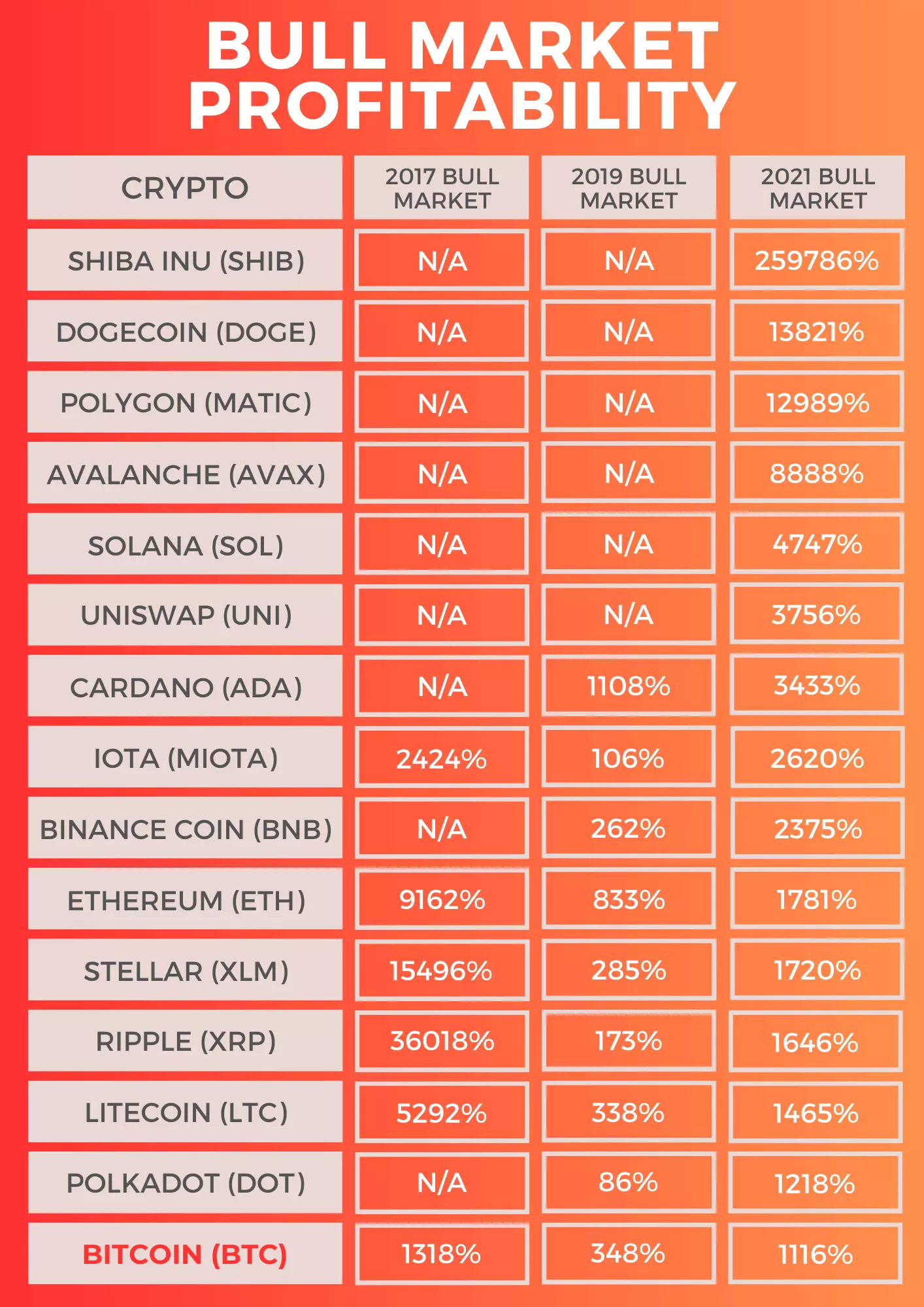 Bull market profitability: Bitcoin vs. Altcoins