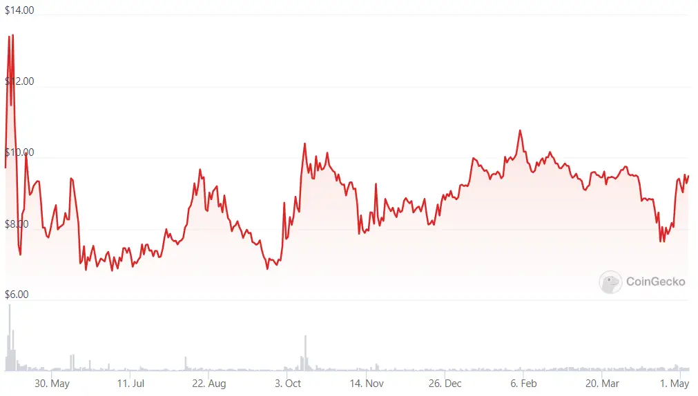 Pluton (PLU) price chart.