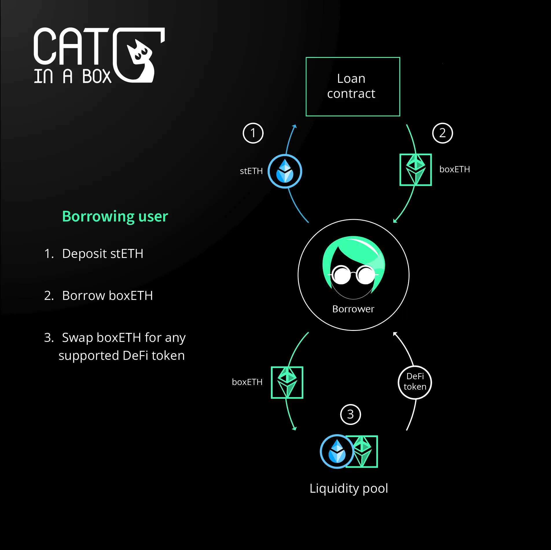 Cat-in-a-Box: A fresh perspective on DeFi for liquid-staked assets