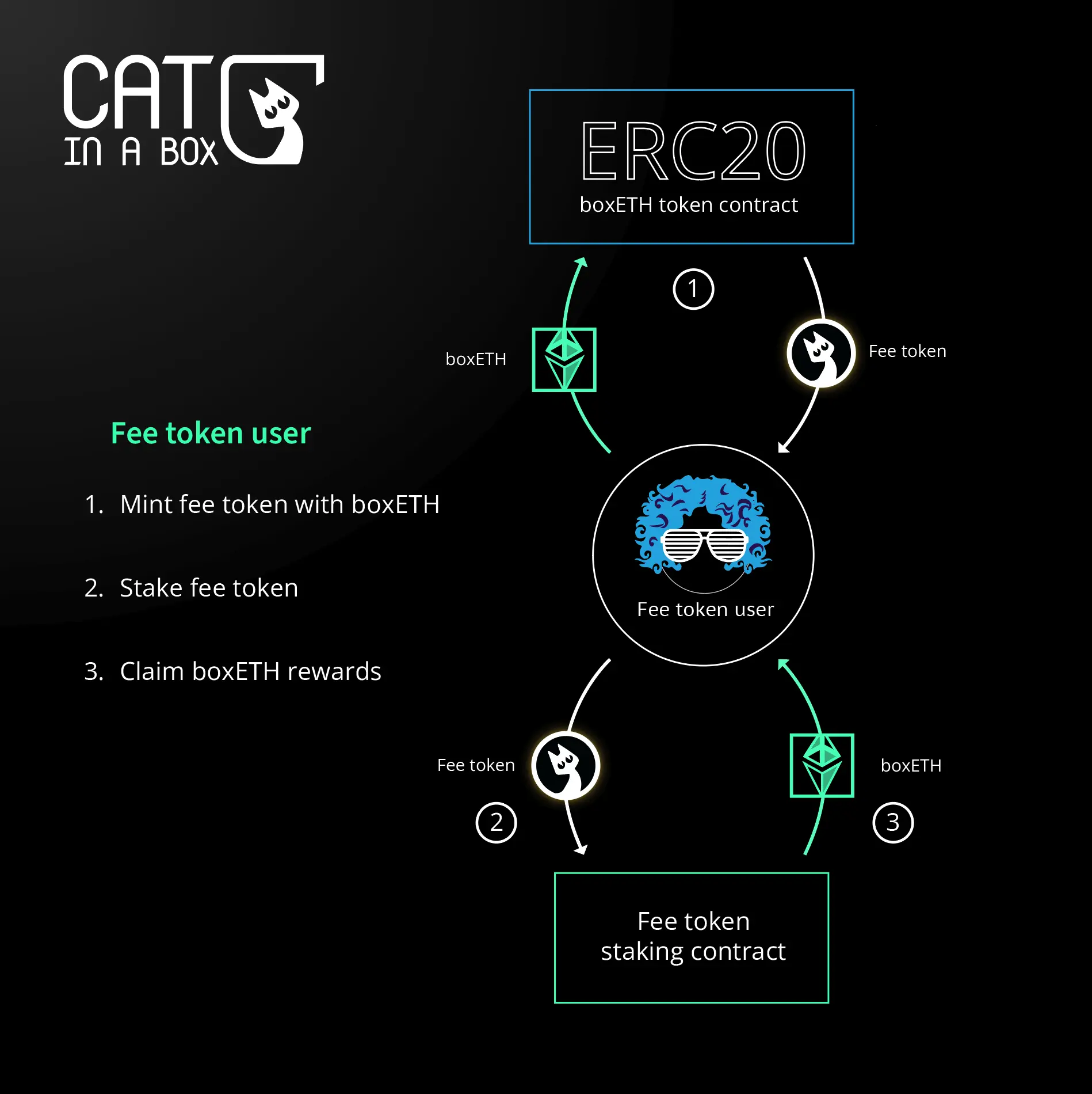 Cat-in-a-Box: A fresh perspective on DeFi for liquid-staked assets