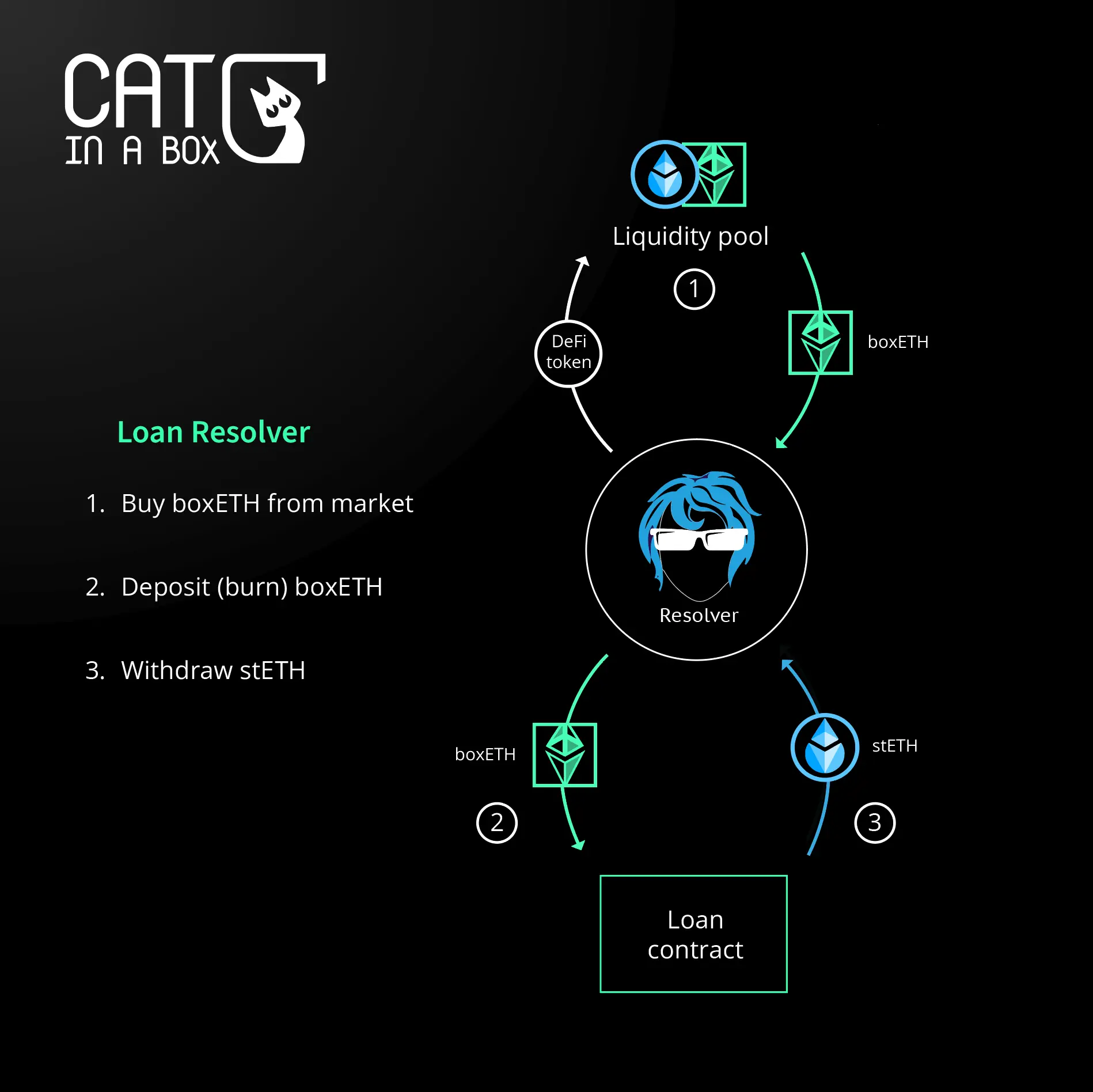 Cat-in-a-Box: A fresh perspective on DeFi for liquid-staked assets