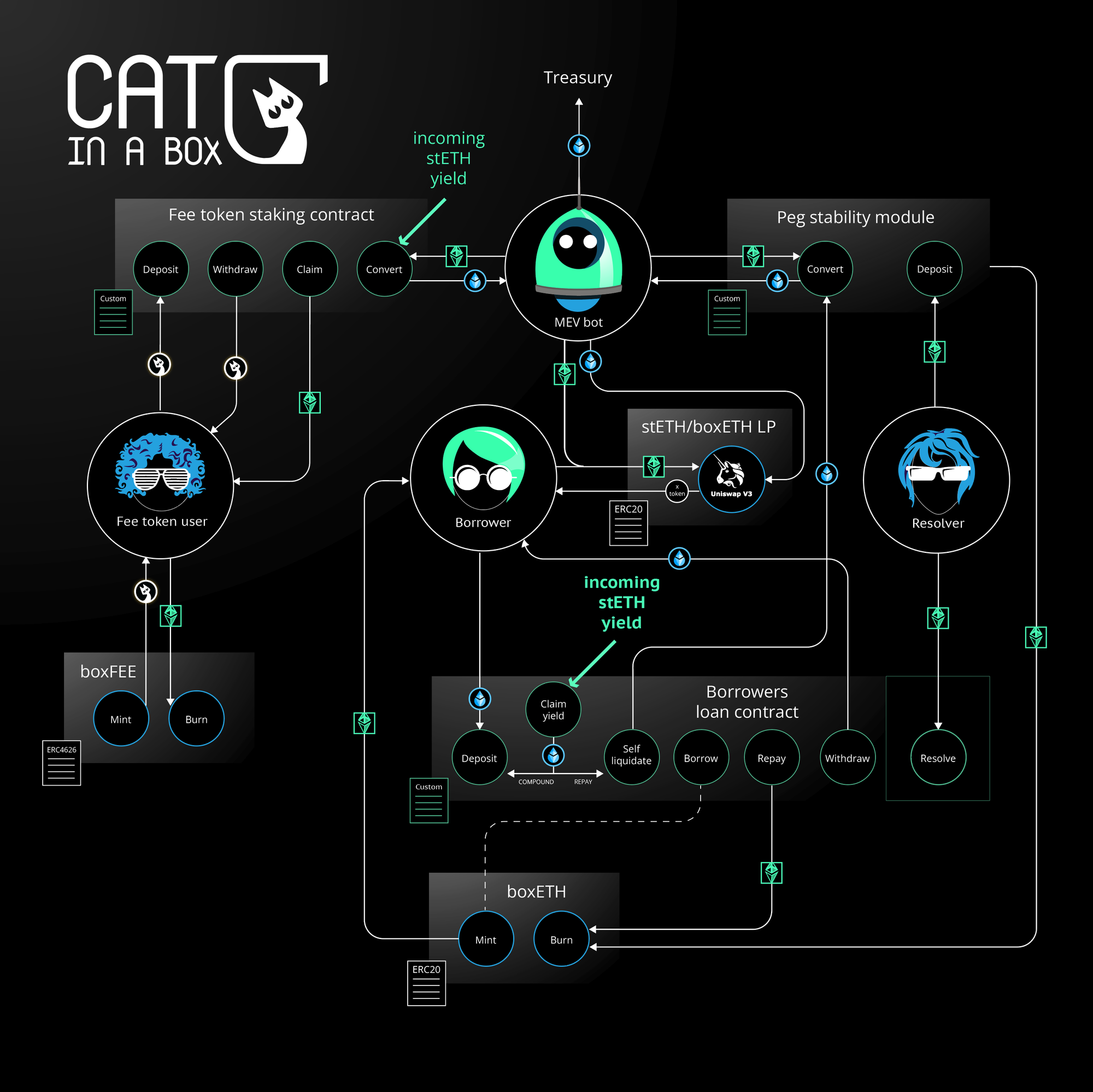 Cat-in-a-Box: A fresh perspective on DeFi for liquid-staked assets